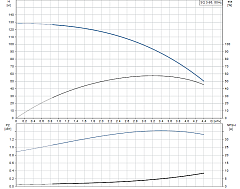 Скважинный насос Grundfos SQ 3-95