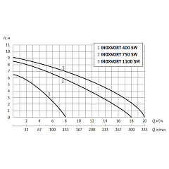 Дренажный насос UNIPUMP INOXVORT 400 SW