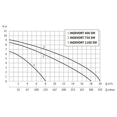 Дренажный насос UNIPUMP INOXVORT 400 SW