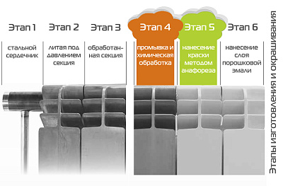 Биметаллический секционный радиатор отопления SMART Install biEasy One 500 / 1 секция