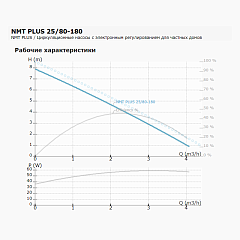 Циркуляционный насос IMP PUMPS NMT PLUS 25/80-180