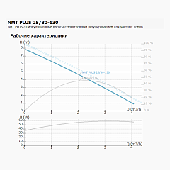 Циркуляционный насос IMP PUMPS NMT PLUS 25/80-130