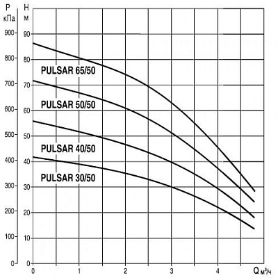 Погружной насос для колодцев DAB PULSAR 30/80 T-NA
