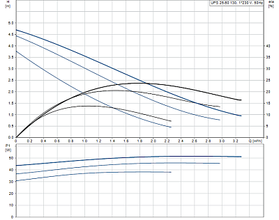 Циркуляционный насос Grundfos UPS 25-50 130