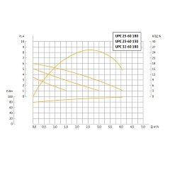 Насос циркуляционный UNIPUMP UPС 25-60 130