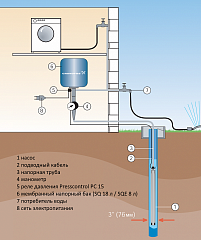 Скважинный насос Grundfos SQE 5-15