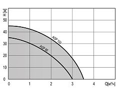 Поверхностный насос Termica AGP 60
