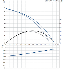Канализационная установка Grundfos Sololift2 WC-1