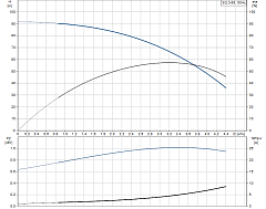 Скважинный насос Grundfos SQ 3-65