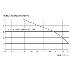 Канализационная установка SFA SANIDOUCHE