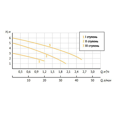Насос циркуляционный UNIPUMP UPН 20-60 130