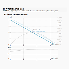 Циркуляционный насос IMP PUMPS NMT PLUS 20/40-180