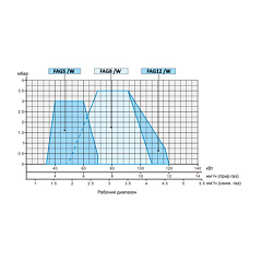 Газовая горелка Flameair одноступенчатая FAG 11/1 2 (42-116 кВт)
