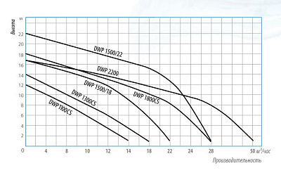 Дренажный насос Belamos DWP 1100 CS, погружной