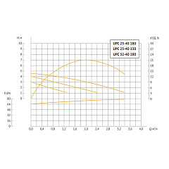 Насос циркуляционный UNIPUMP UPС 25-40 130