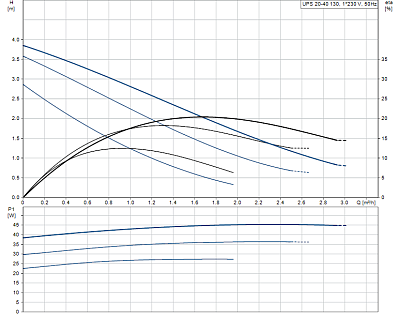 Циркуляционный насос Grundfos UPS 20-40 130