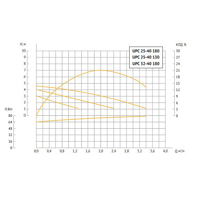 Насос циркуляционный UNIPUMP UPС 32-40 180
