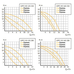 Насос циркуляционный UNIPUMP UPF3 40-120 250