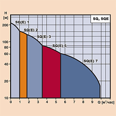 Скважинный насос Grundfos SQE 5-15