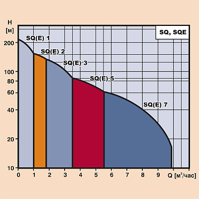 Скважинный насос Grundfos SQE 5-25