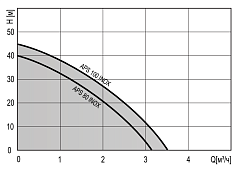 Насосная станция Termica APS 80 inox