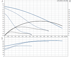 Циркуляционный насос Grundfos UPS 25-80 N