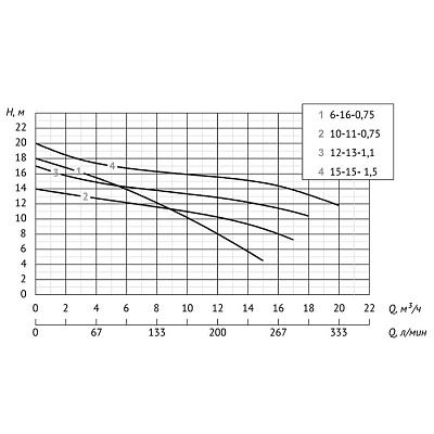 Дренажный насос UNIPUMP INOXPROF 12-13-1,1