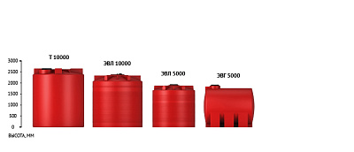 Емкость ЭкоПром КАС 5000 литров TH