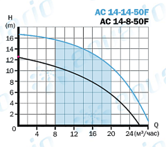 Циркуляционный насос Aquario AC 14-8-50F
