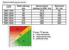 Редуктор давления Watts DRVN 25, мембранный НН 1