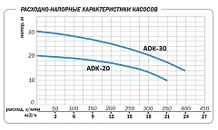 Поверхностный насос Aquario ADK-20