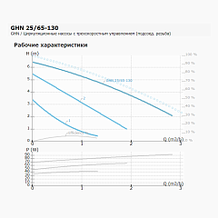 Циркуляционный насос IMP PUMPS GHN 25/65-130