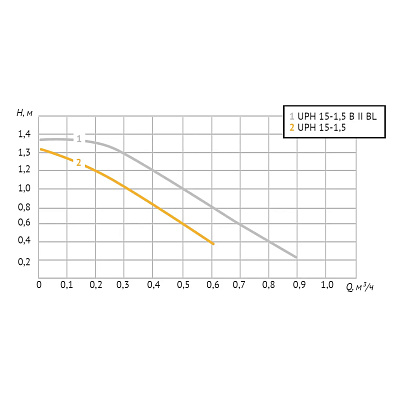 Насос циркуляционный UNIPUMP UPH 15-1.5 (ГВС)