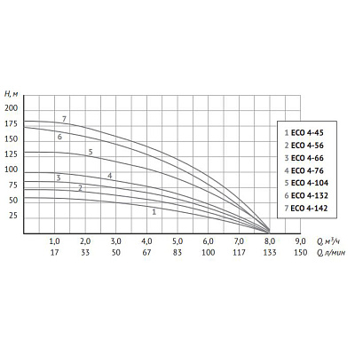 Скважинный насос UNIPUMP 4 ECO 4-132, 3 кВт, кабель 1 м