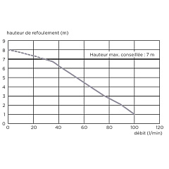 Канализационная установка SFA SANISPEED