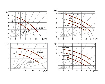 Насос циркуляционный UNIPUMP UPF 32-120 220