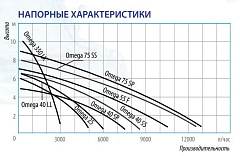 Дренажный насос Belamos Omega 25, погружной