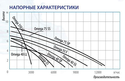 Дренажный насос Belamos Omega 40 SP, погружной