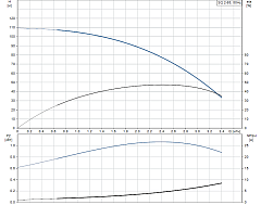Скважинный насос Grundfos SQ 2- 85