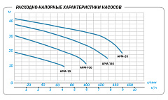 Поверхностный насос Aquario APM-180
