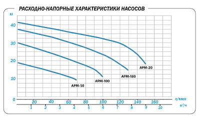 Поверхностный насос Aquario APM-200