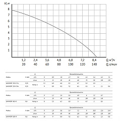 Канализационная насосная станция UNIPUMP SANIVORT 605 M напор 10м с ножом