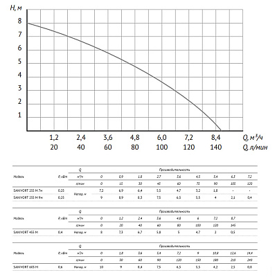 Канализационная насосная станция UNIPUMP SANIVORT 605 M напор 10м с ножом