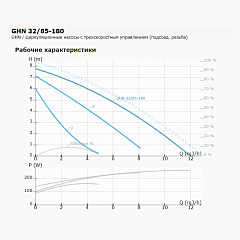 Циркуляционный насос IMP PUMPS GHN 32/85-180