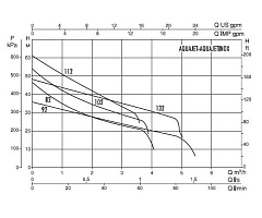 Насосная станция DAB AQUAJET-INOX 82 M - G