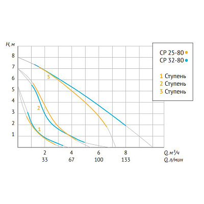 Насос циркуляционный UNIPUMP CP 32-80 180
