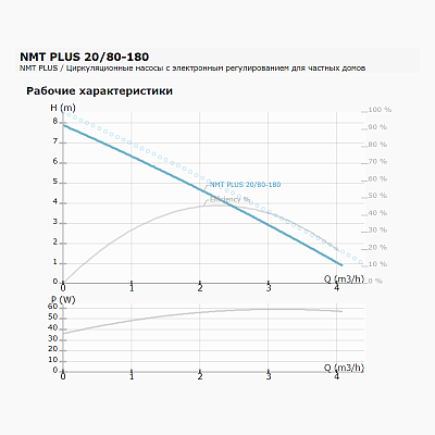 Циркуляционный насос IMP PUMPS NMT PLUS 20/80-180