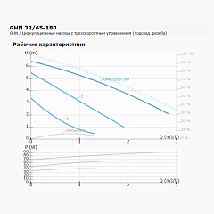 Циркуляционный насос IMP PUMPS GHN 32/65-180