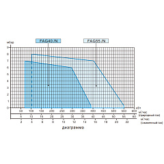 Газовая горелка Flameair одноступенчатая FAG 39/1 1 (70-390 кВт)