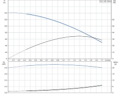 Скважинный насос Grundfos SQ 1-95